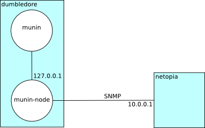 Munin-SNMP