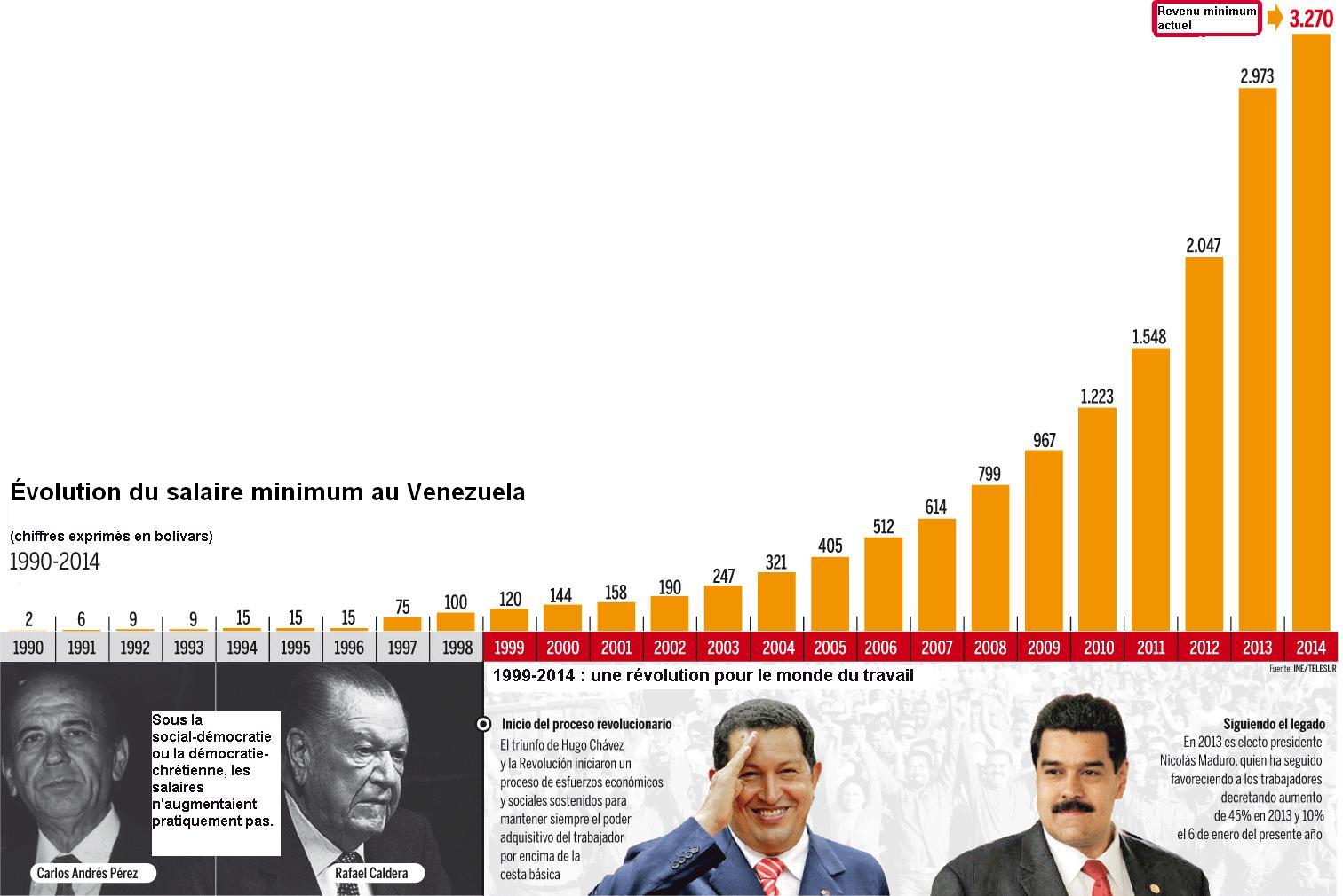 RdB non-inconditionnel Vénézuela 1990 - 2014