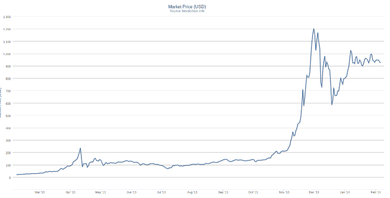 Cours du bitcoin en $ 2013 - 2014