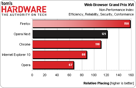 Tom's Hardware - Chrome 27, Firefox 22, IE10, And Opera Next, Benchmarked