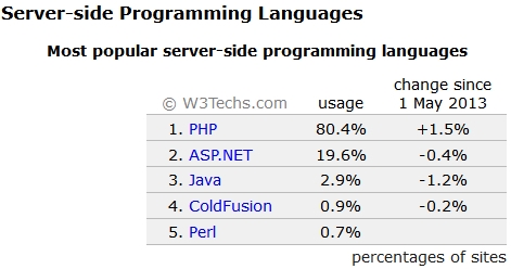 php-most-popular-server-side-programming-languages-w3techs