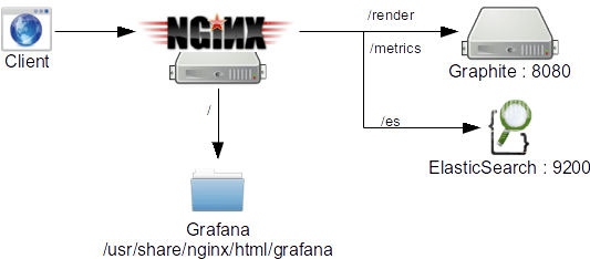 Configuration de Grafana avec Nginx