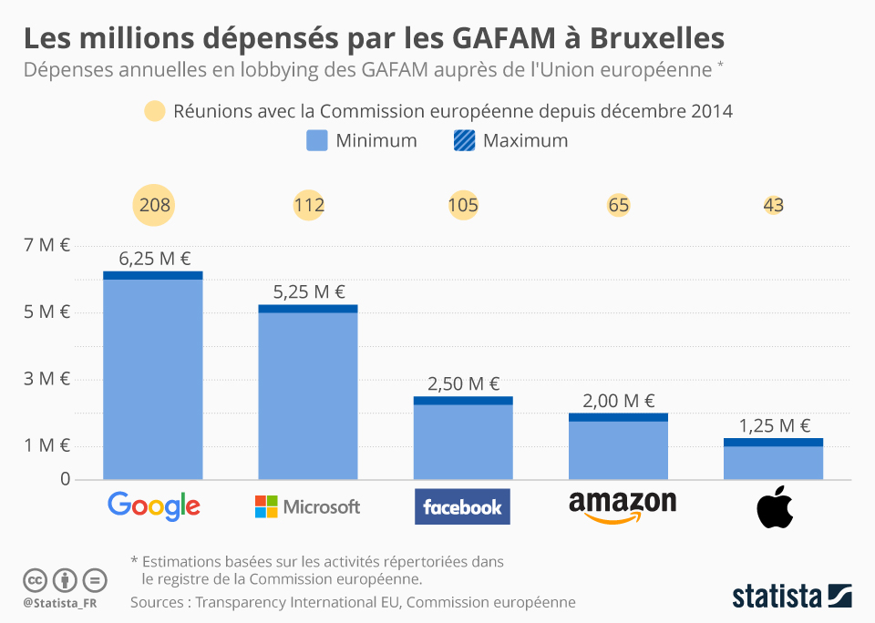 Infographie: Les millions dépensés par les GAFAM à Bruxelles | Statista
