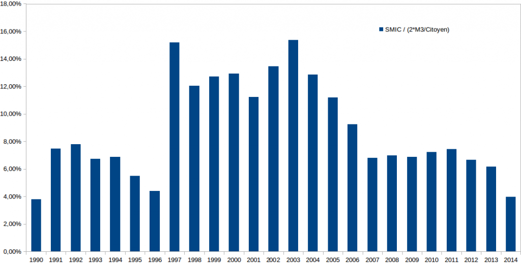 Vénézuela SMIC relatif 1990 - 2014