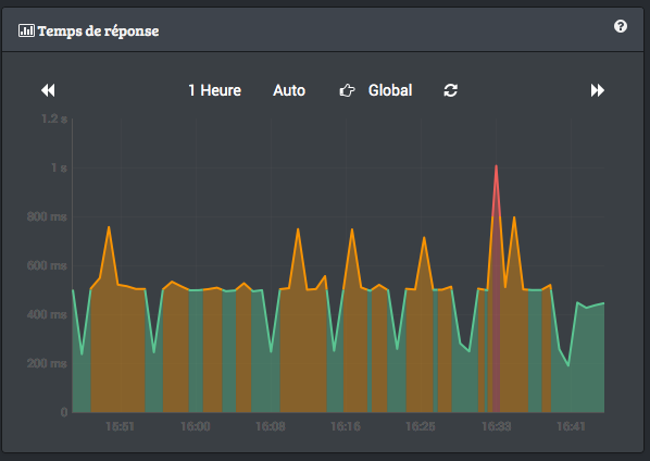 Temps de réponse après bascule sur HHVM