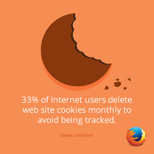 33 % des internautes suppriment les cookies des sites Web mensuellement pour éviter d’être traqués