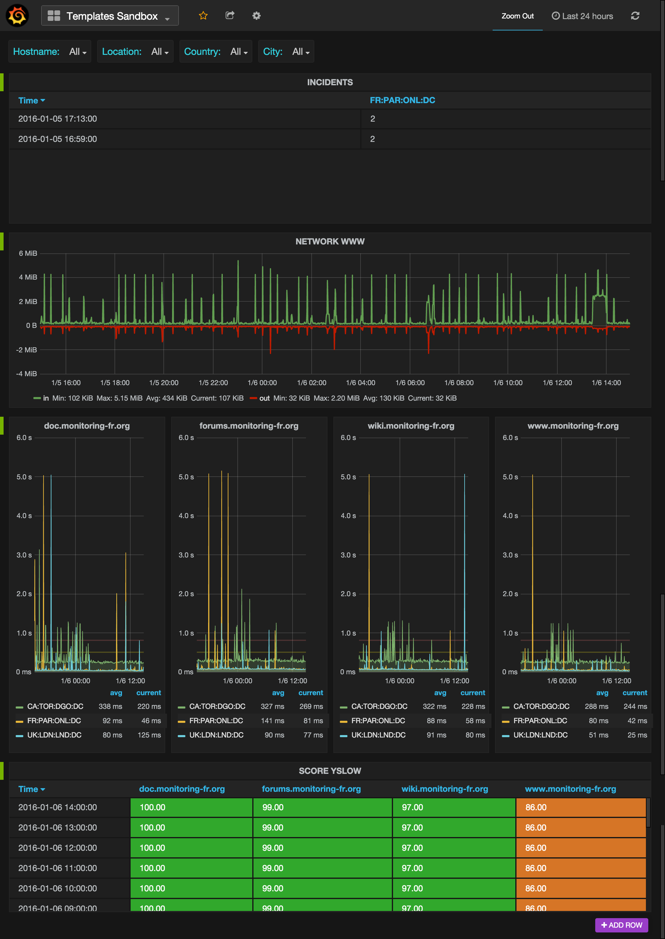 Tableau de bord réalisé pour monitoring-fr.org