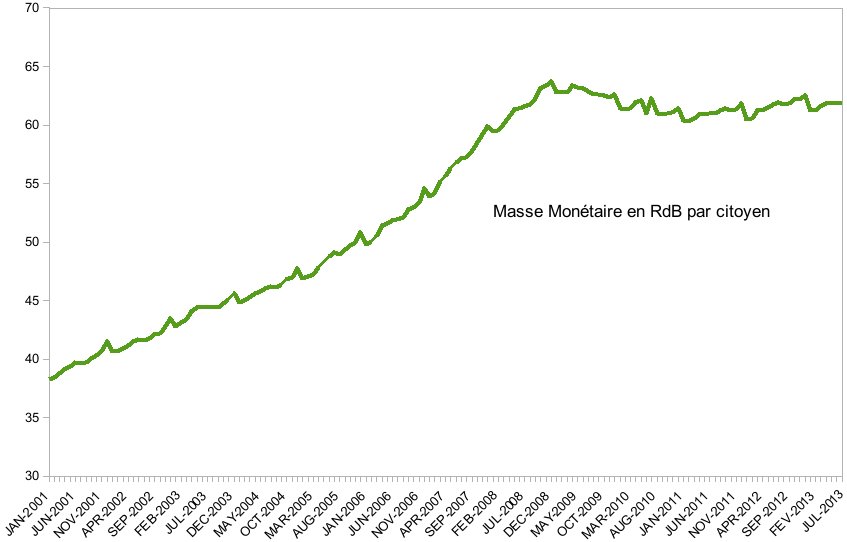 Masse Monétaire en nombre de Revenus de Bases par Citoyen