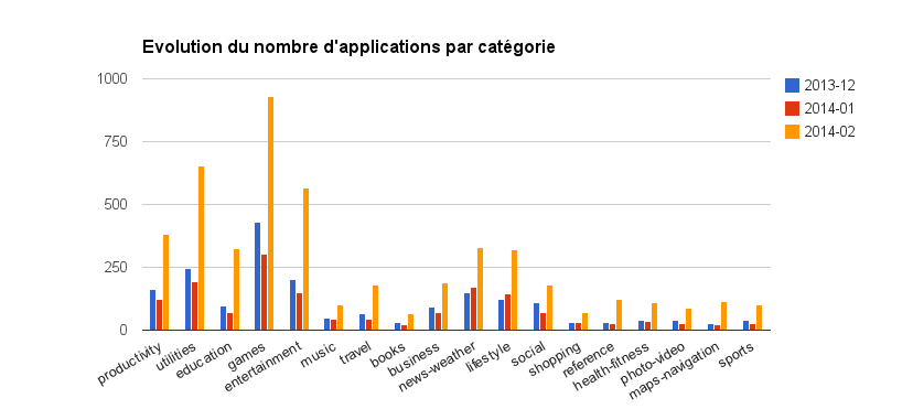 Firefox OS Marketplace : Evolution du nombre d’applications par catégorie