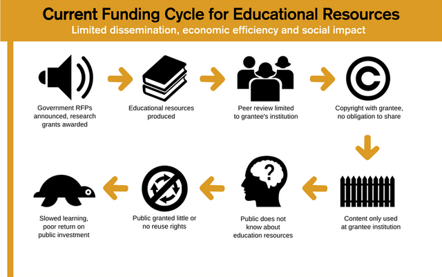 closed funding cycle for educational resources
