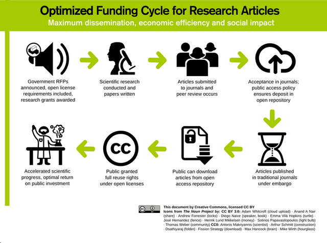 optimised funding cycle for research