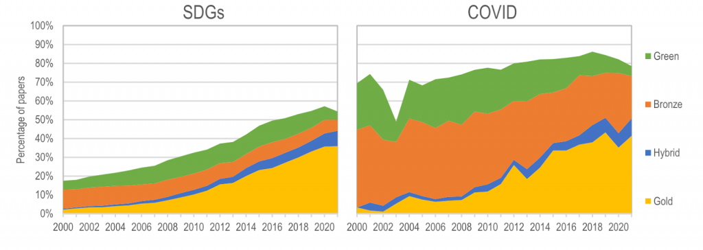 Two charts next to each other, one shows the percentage of open access for SDG-related research and the other shows the percentage of open access for COVID-related research papers. The charts show that there is significantly more open access to COVID-related research.