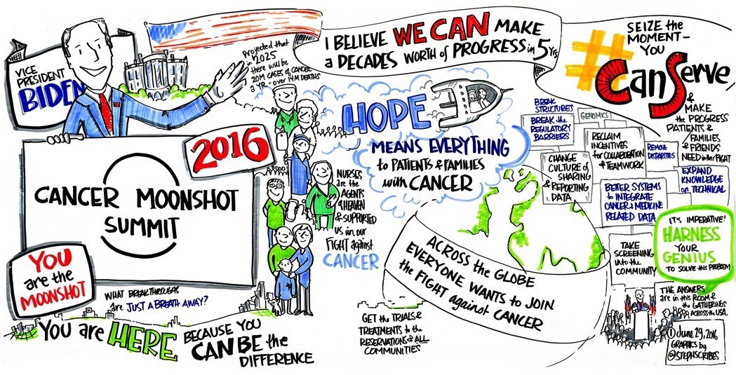 Graphical recording created at the Cancer Moonshot Summit on June 29, 2016. (Credit: StephScribes/White House Cancer Moonshot Task Force.)