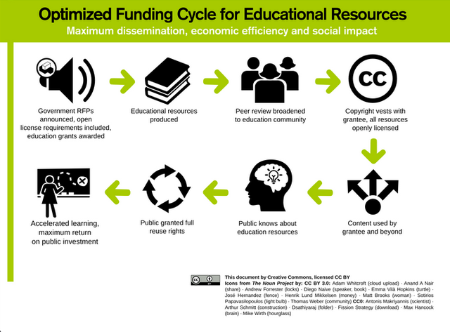 optimised funding cycle for educational resources
