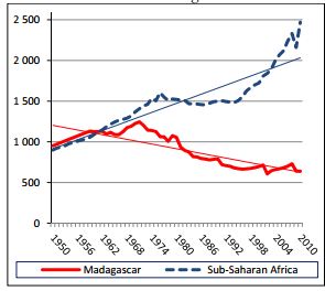  Madagascar GDP compared to ssAfrica GDP via Lalatiana Pitchboule 