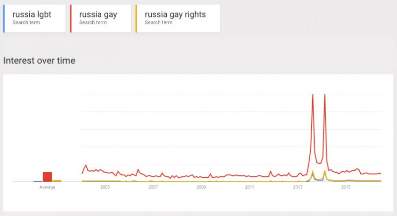 Google users' interest in Russia and LGBT-rights issues, according to Google Trends.
