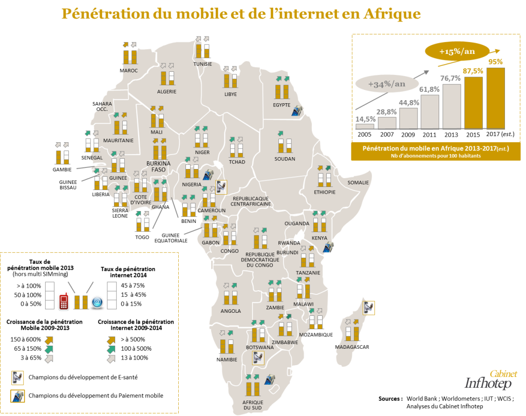 Taux de pénétration et taux de croissance du Mobile et d’Internet sur le continent africain. Source: demain.infhotep.com