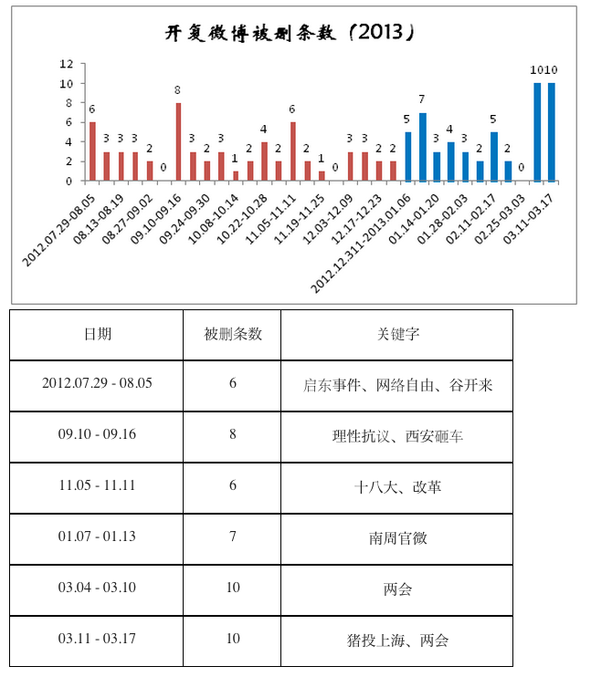 Kaifu Lee's statistical chart on Sina Weibo deletion.