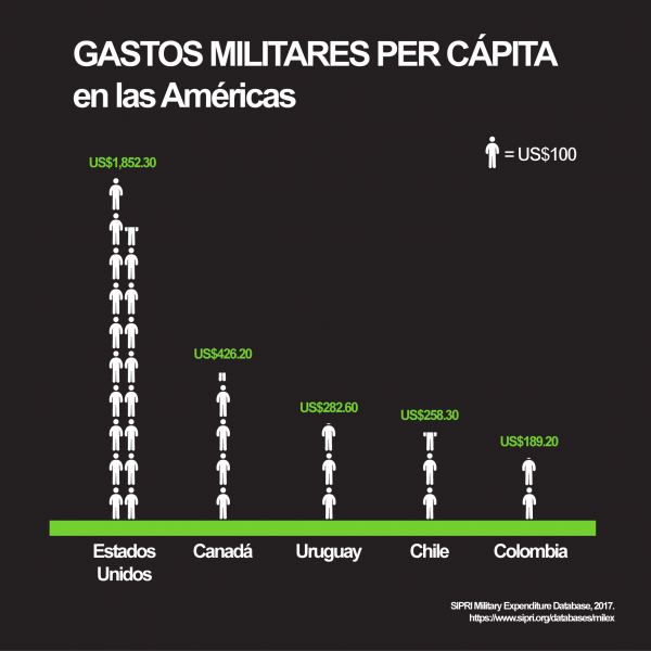 Sin estar en guerra o en conflicto interno, Chile ha gastado más per cápita que Colombia en tiempos recientes y llegó a ocupar el tercer lugar sólo detrás de Estados Unidos y Canadá por muchos años en la última década. 