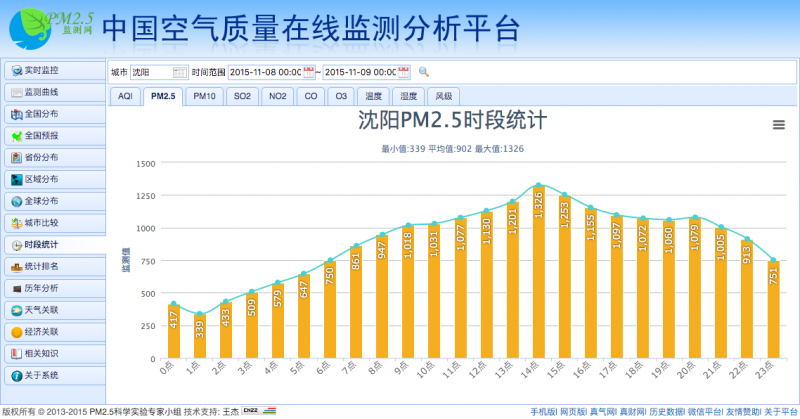 Screenshot: PM2.5 reading of Shenyang on November 8 from Aqistudy.cn, an air-quality monitor website.