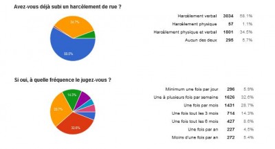 Pourcentage de personnes ayant subi un harcèlement - via sondage Google 
