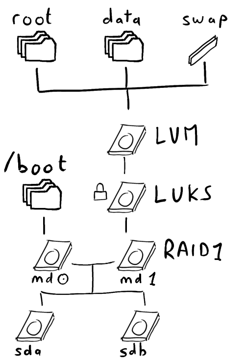 Schéma de partitionnement final Schéma de
partitionnement final