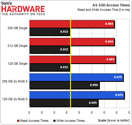 SSD_temps-acces