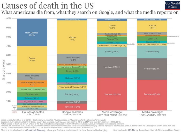 Statistiques sur les les causes de décès des américains, ce qu'ils cherchent sur Google et ce que les médias rapportent