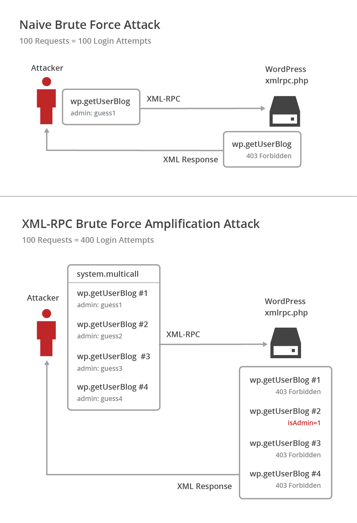 WordPress XML-RPC Brute Force Amplification Attack