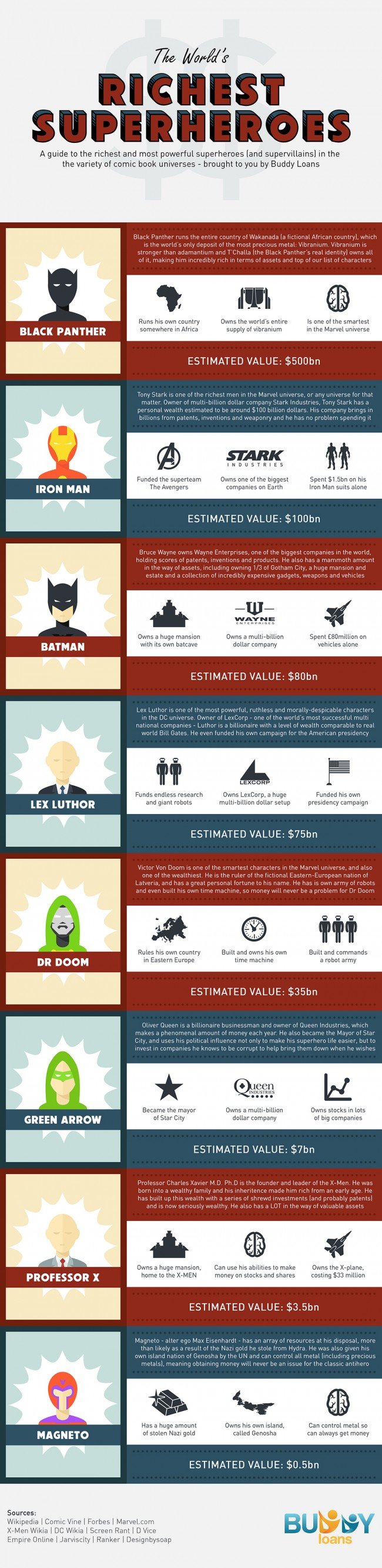 richest superheroes 650x2666 Super héros : Qui sont les plus riches ?