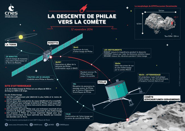 rosetta atterrissage 650x459 Mission Rosetta   Ne manquez pas latterrissage de Philae sur la Comète, le 12 novembre prochain