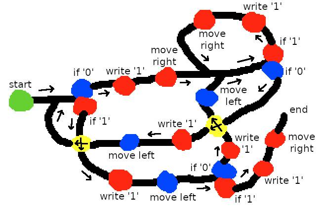 Un exemple de schéma Turing Paint