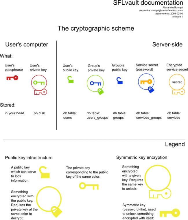 crypto-scheme
