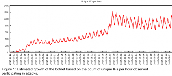 This graphic shows the rapid growth of the WireX botnet in the first three weeks of August 2017.