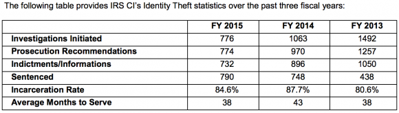 irs-idtheftprosecutions13-15