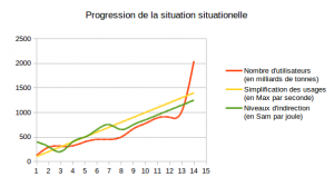 Progression de la situation situationelle