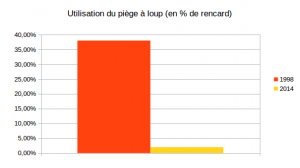 Utilisation du piège à loup en % de rencards.