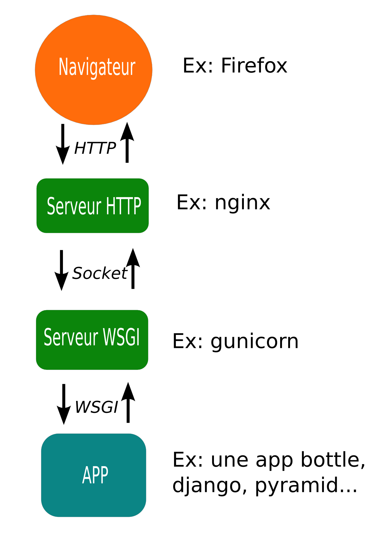Schém d'utilistation de WSGI avec Nginx