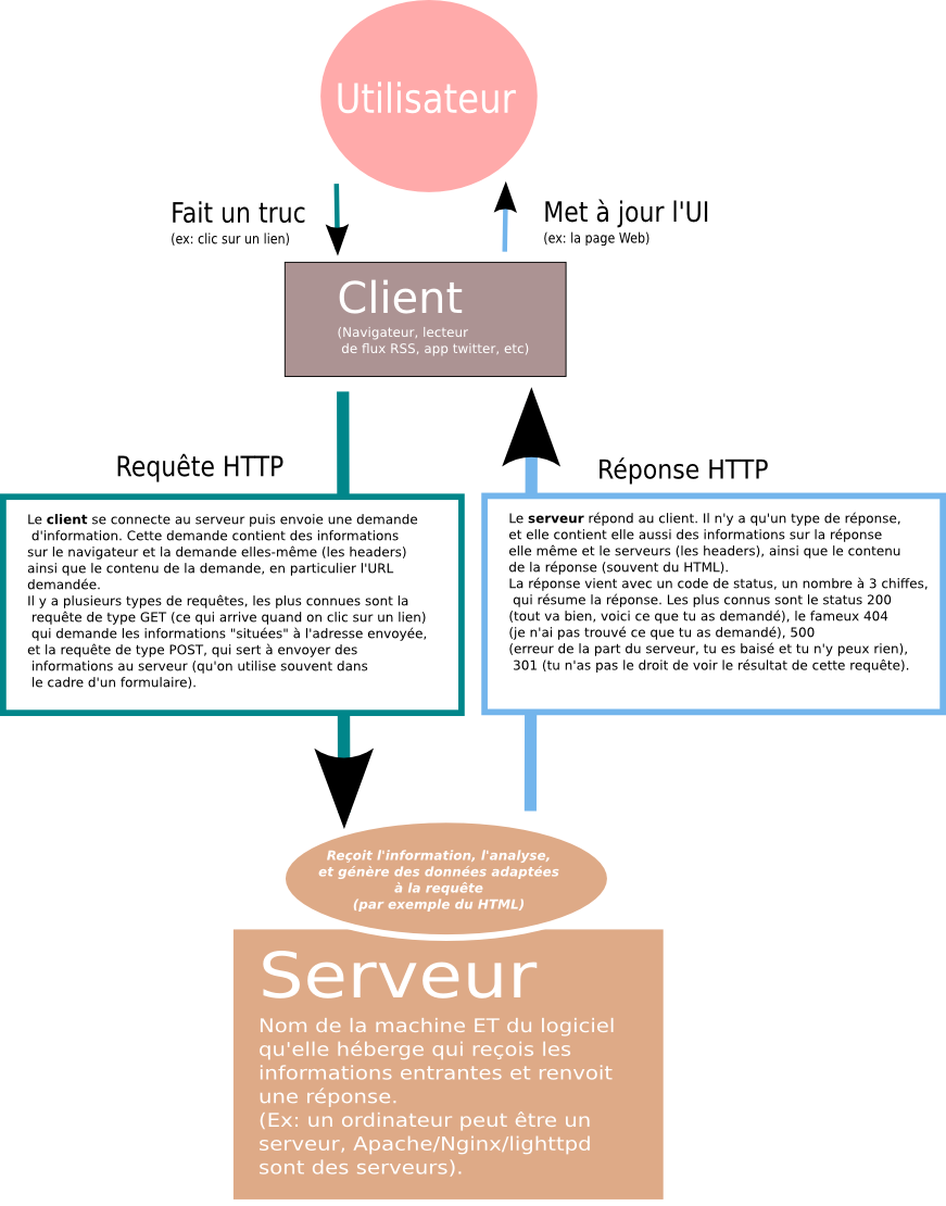 Schéma du protocole HTTP, en gros