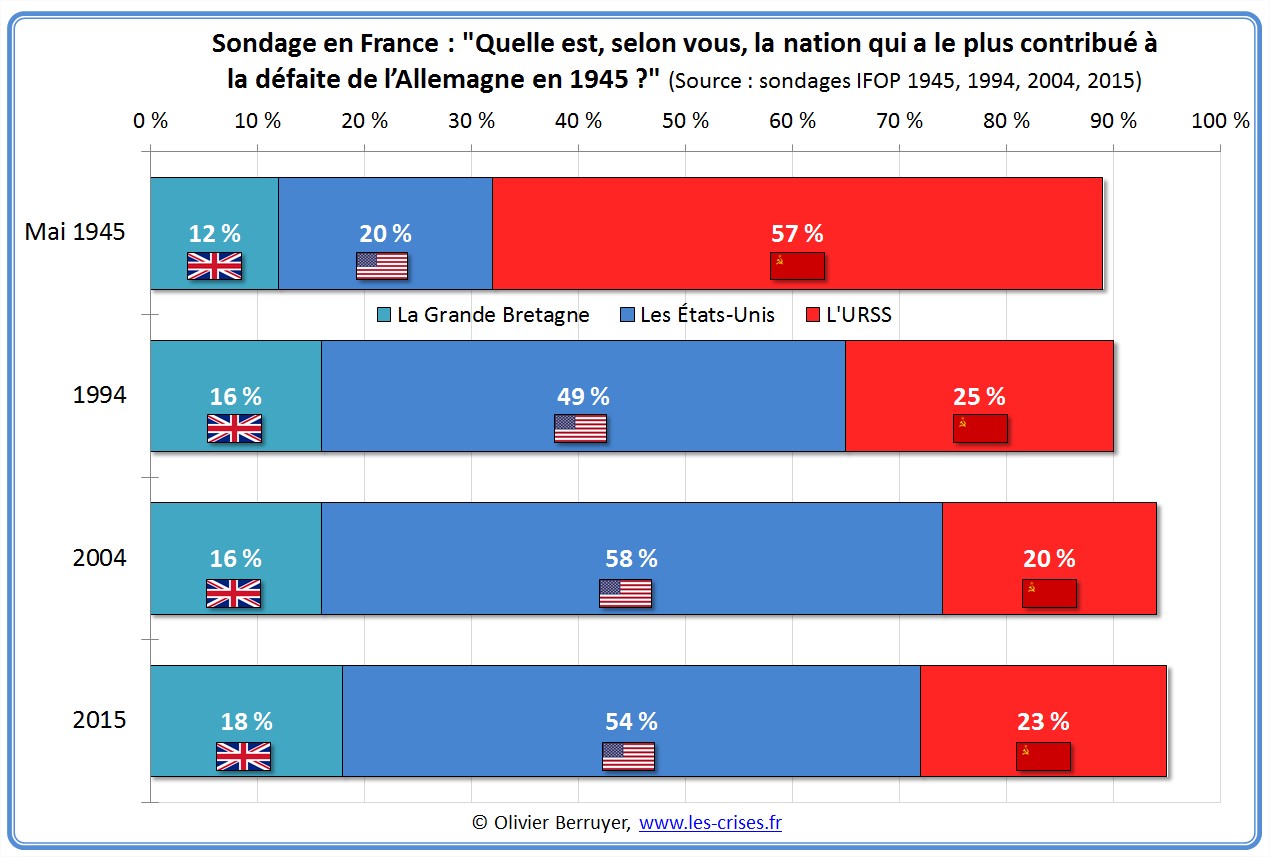 https://www.les-crises.fr/wp-content/uploads/2014/11/sondage-nation-contribue-defaite-nazis-2.jpg
