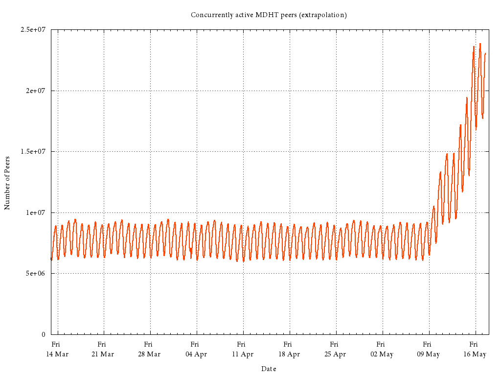 dhtSize_Since_2014-03-14 (2)