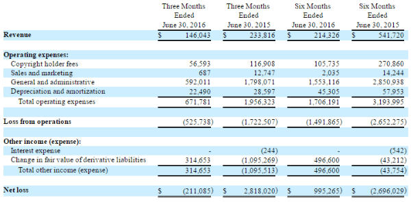 rightcorrevenue