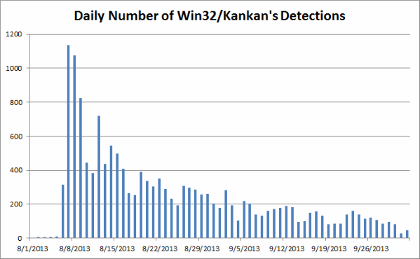 detections
