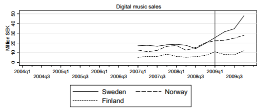 digsales