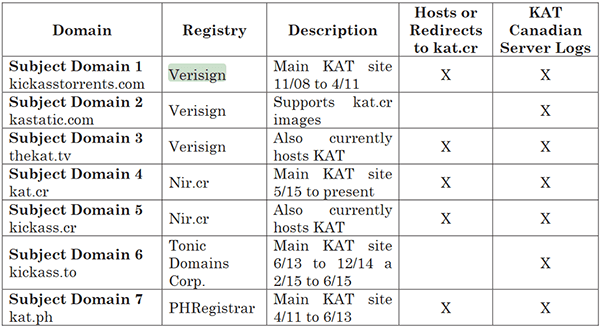 kat-domains