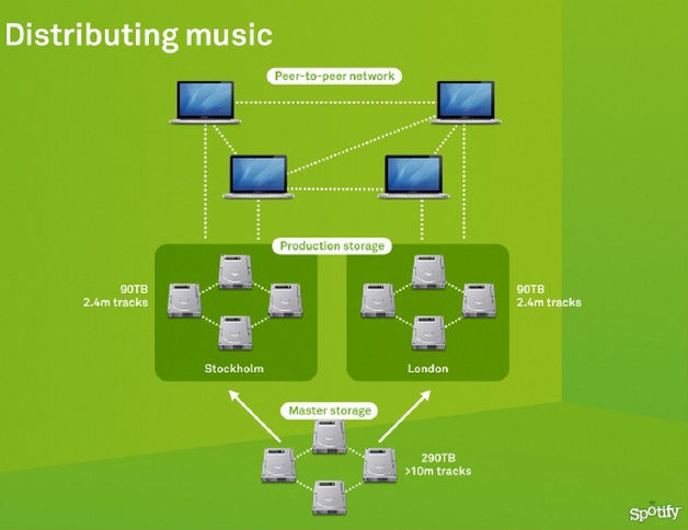 spotify-distribution-2011