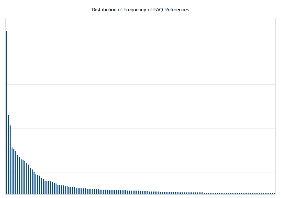graph showing distribution of frequency of FAQ references