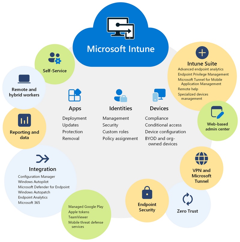 Schéma Microsoft Intune