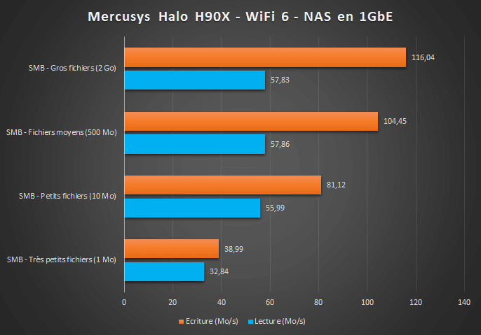 Benchmark Mercusys Halo H90X - NAS 1 GbE