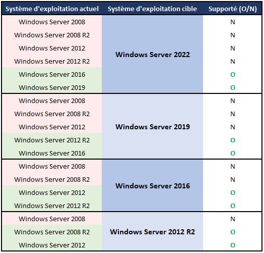 Windows Server Upgrade Paths